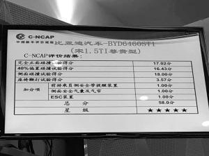 71գ2016C-NCAPײy(c)ԇڶ܇u(png)r(ji)Y(ji)ȁ2015Ҏ(gu)ć(yn)(bio)(zhn)֮**ĳɿ(j)58M61֣sC-NCAPǰȫJ(rn)C