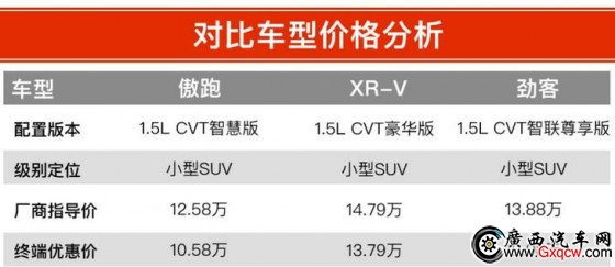  XR-V ծa(chn)ſ 12fԪĺYСSUVԓxl